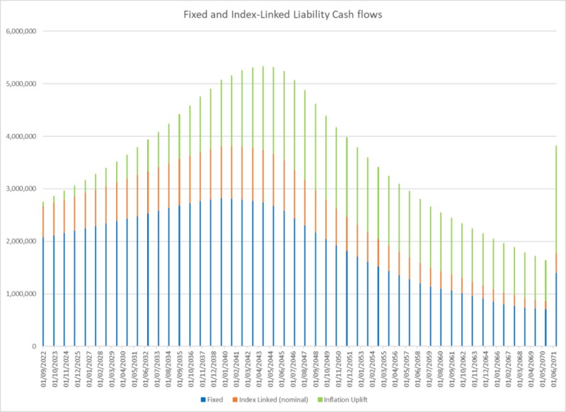 Fixed and index-linked liability cash flows