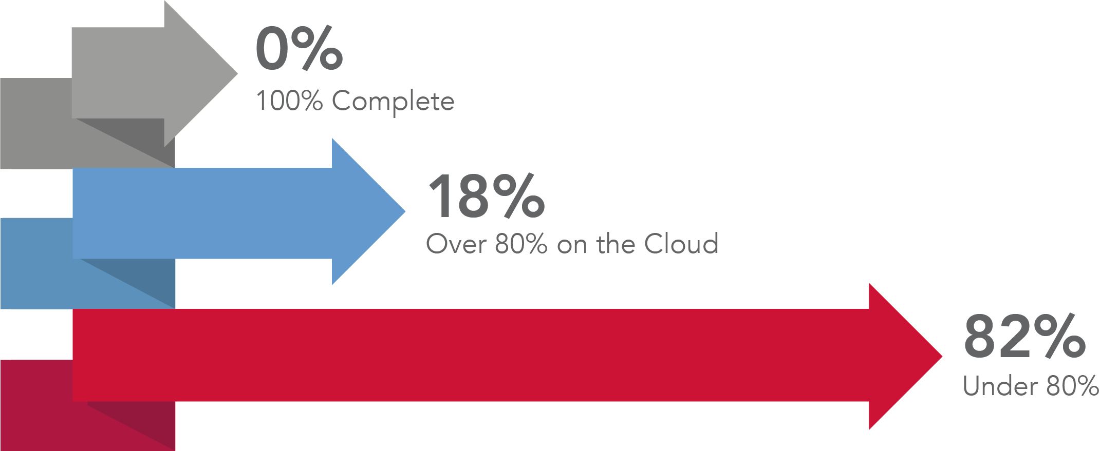 How far along are firms in their cloud migration?